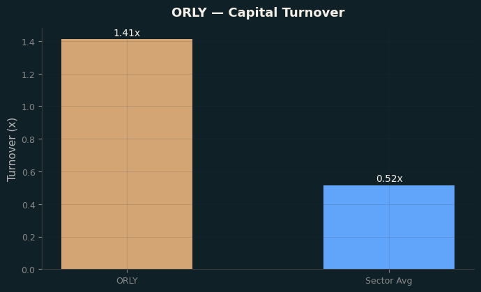 Capital Turnover