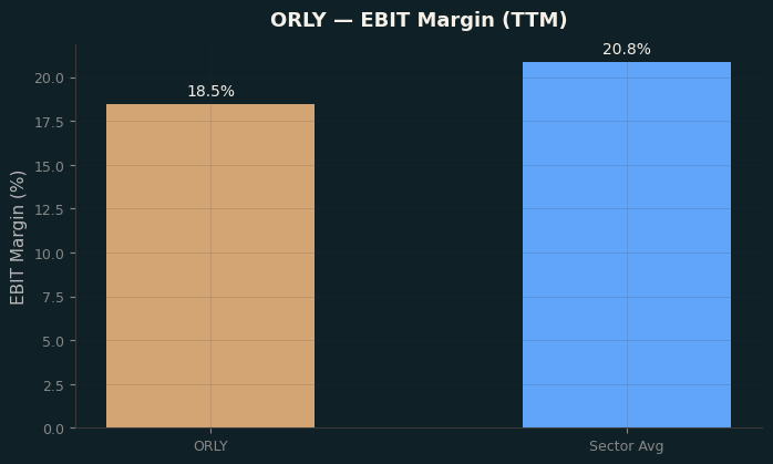 EBIT Margin