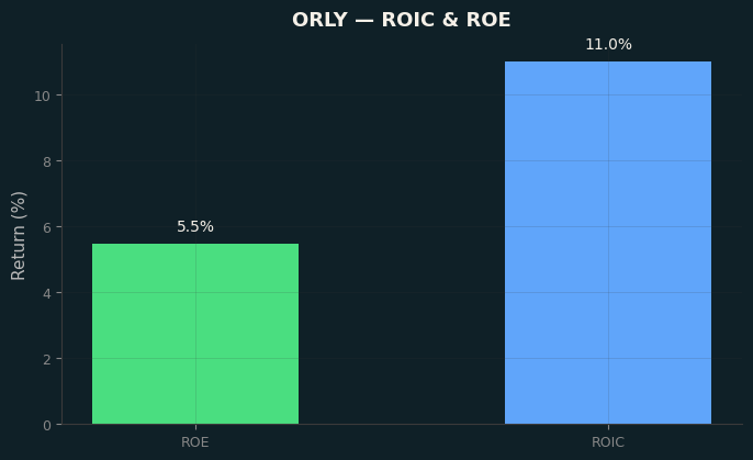 ROIC & ROE