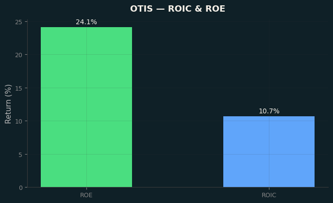 ROIC & ROE