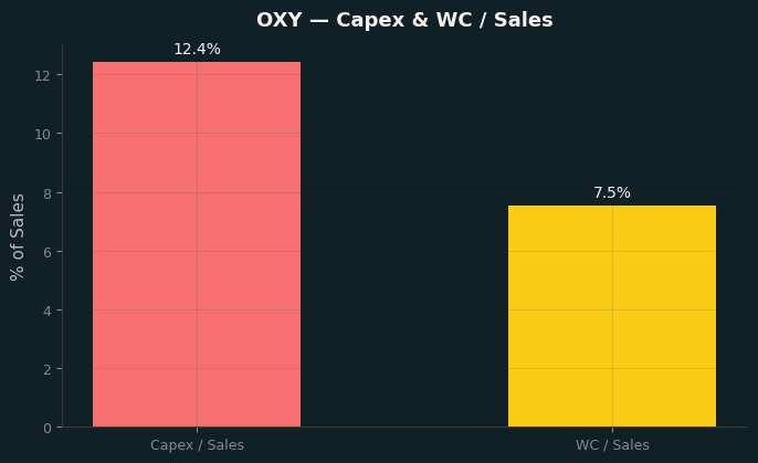 Capex & WC / Sales