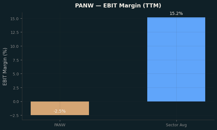 EBIT Margin