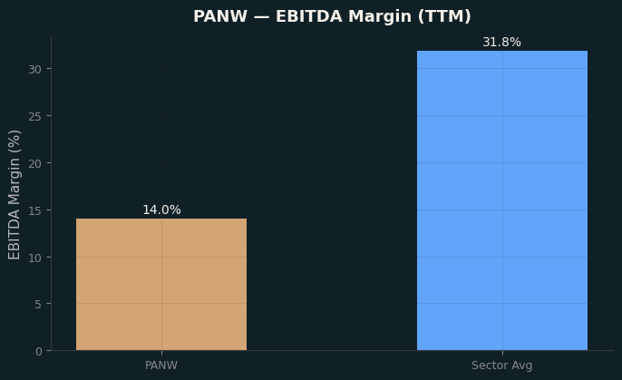 EBITDA Margin