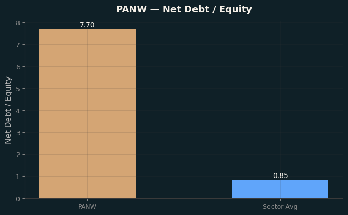 Net Debt / Equity