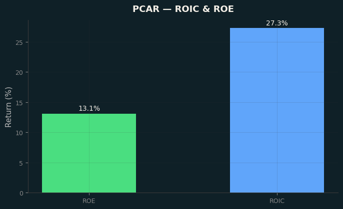 ROIC & ROE