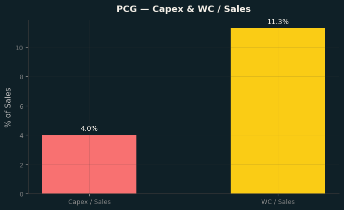 Capex & WC / Sales