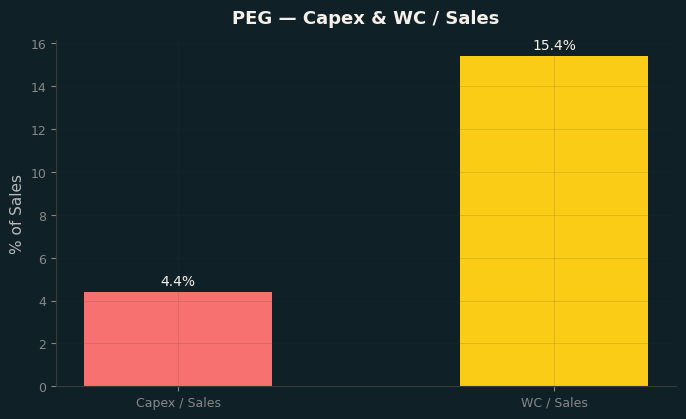 Capex & WC / Sales