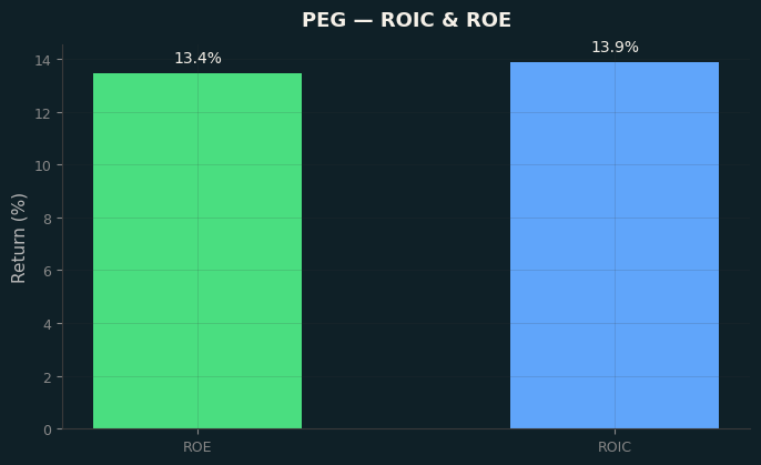 ROIC & ROE