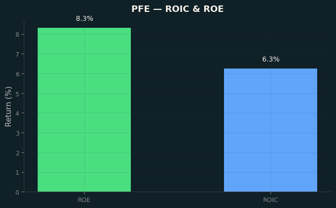 ROIC & ROE
