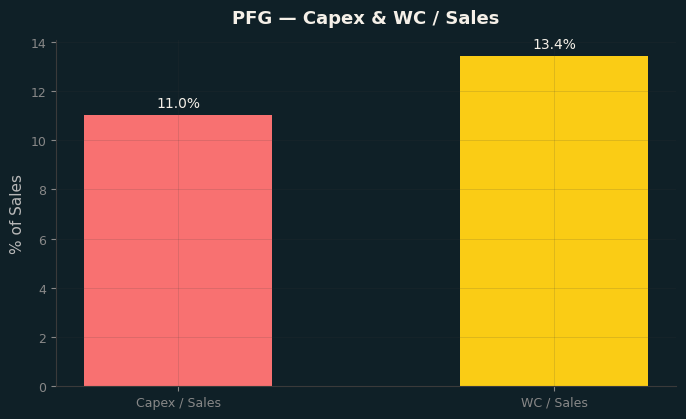 Capex & WC / Sales
