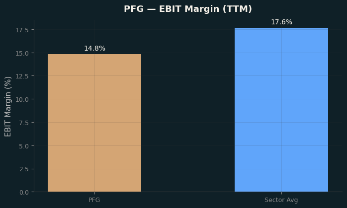 EBIT Margin