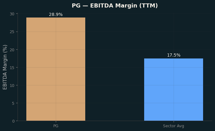 EBITDA Margin