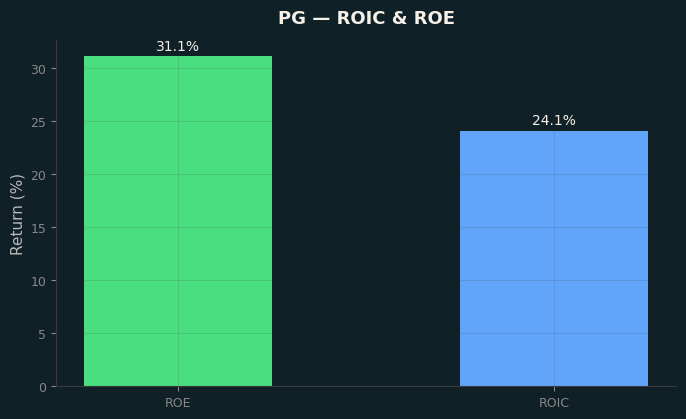 ROIC & ROE