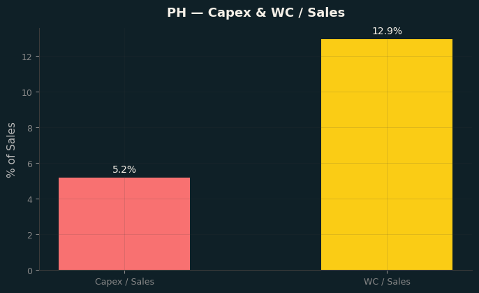 Capex & WC / Sales