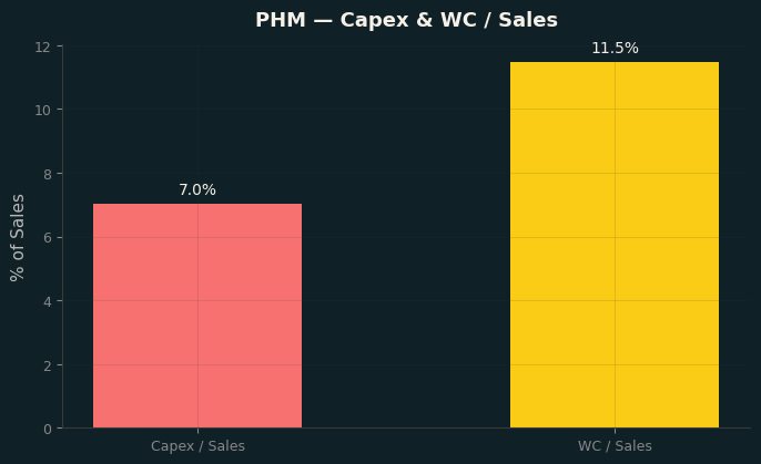 Capex & WC / Sales