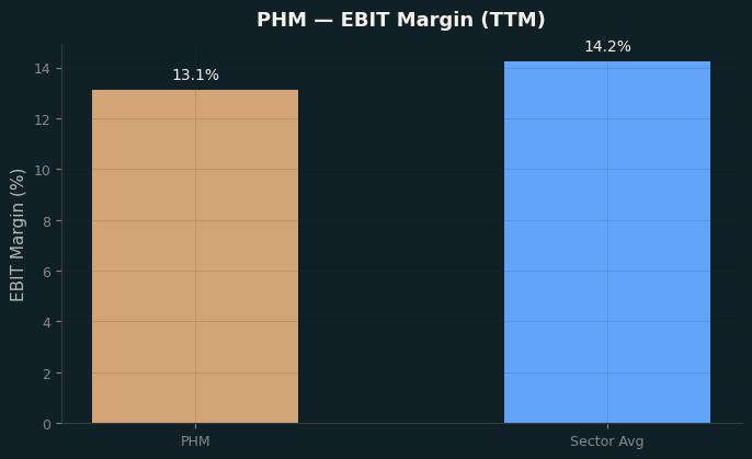 EBIT Margin