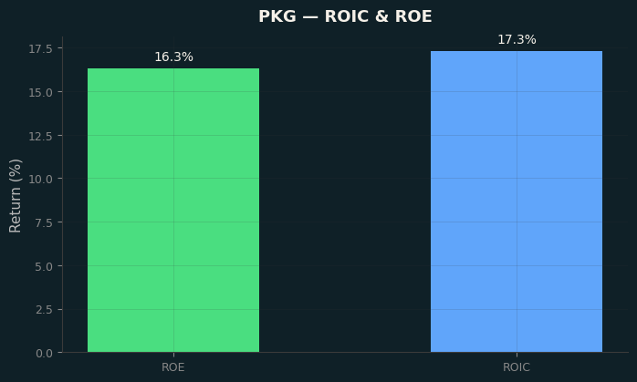 ROIC & ROE