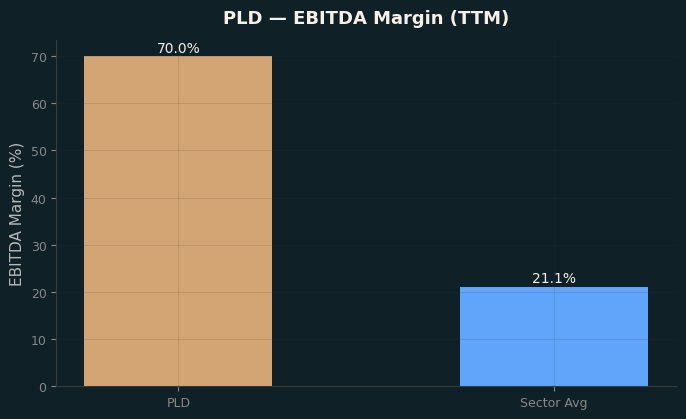 EBITDA Margin