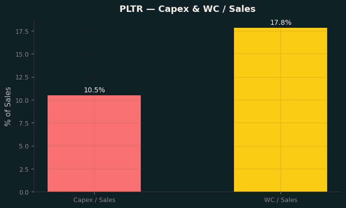 Capex & WC / Sales