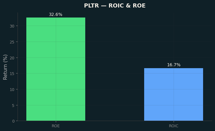 ROIC & ROE