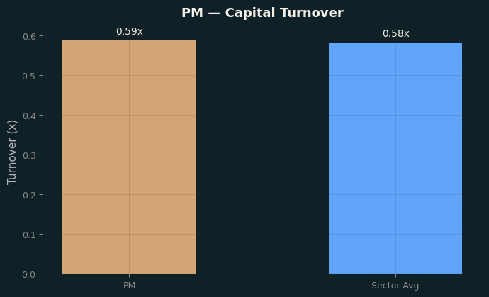 Capital Turnover