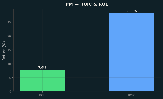 ROIC & ROE