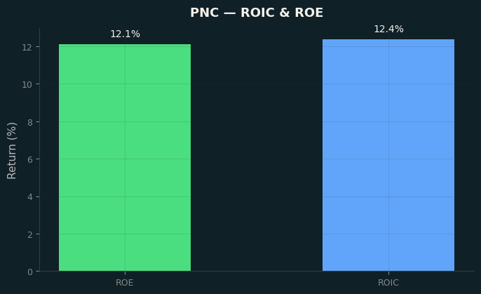 ROIC & ROE