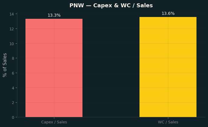 Capex & WC / Sales