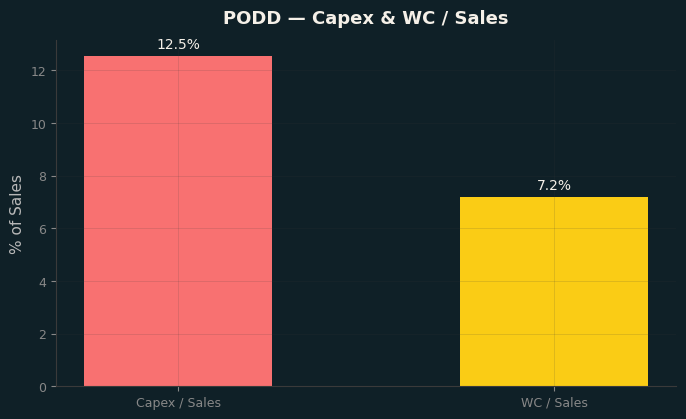 Capex & WC / Sales