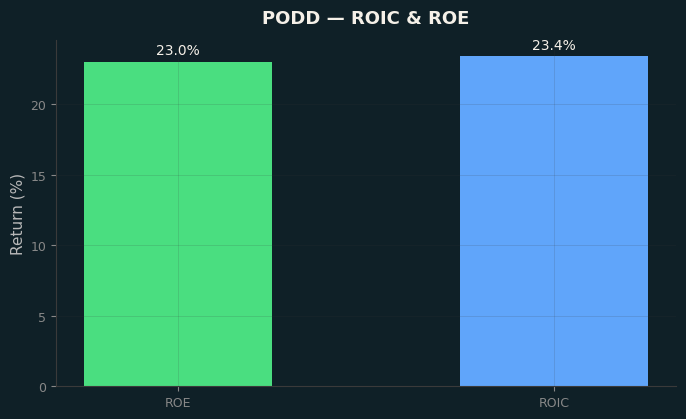 ROIC & ROE