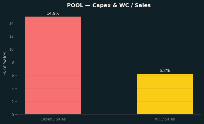 Capex & WC / Sales