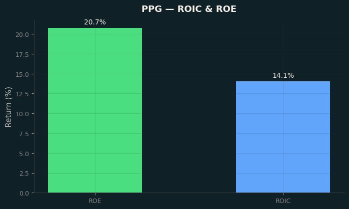 ROIC & ROE