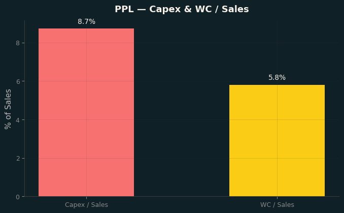 Capex & WC / Sales