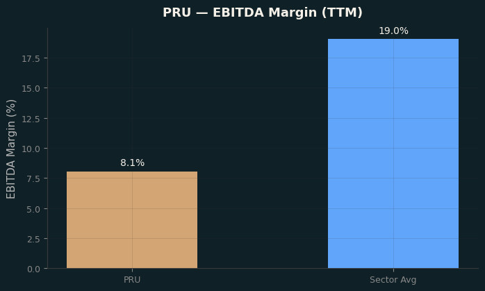 EBITDA Margin