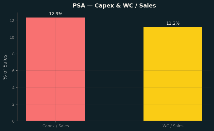 Capex & WC / Sales