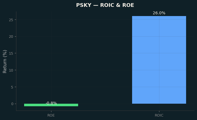 ROIC & ROE
