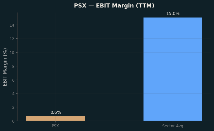 EBIT Margin