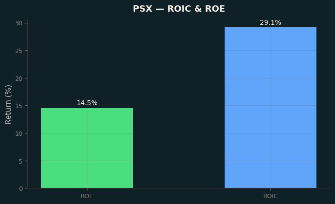 ROIC & ROE
