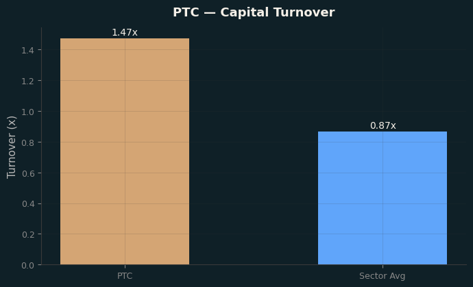 Capital Turnover
