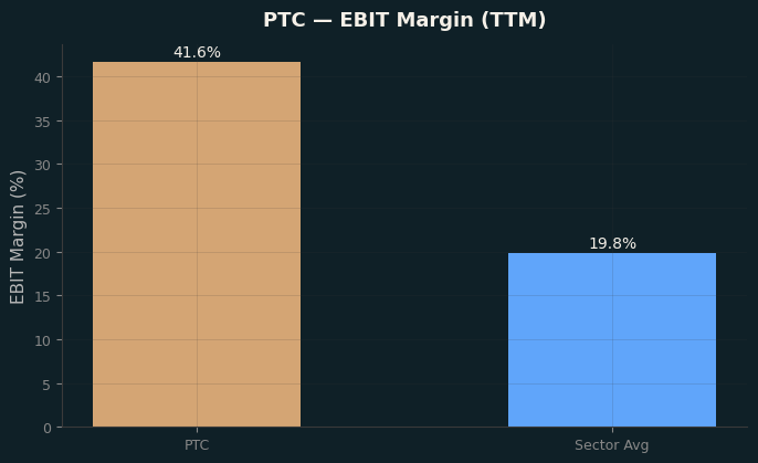 EBIT Margin