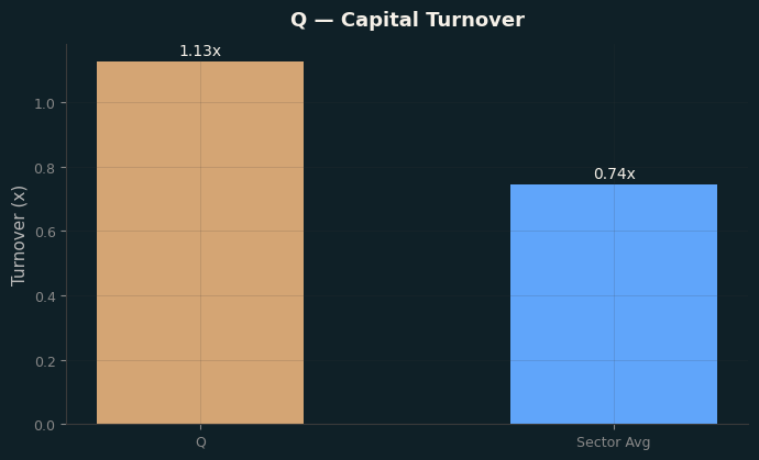 Capital Turnover