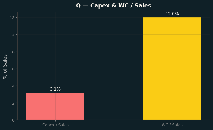 Capex & WC / Sales