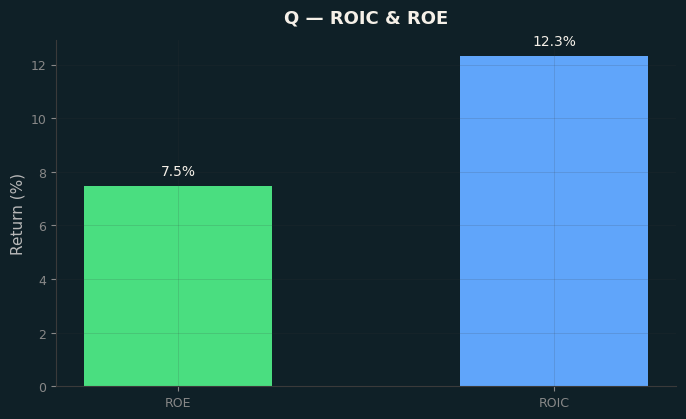 ROIC & ROE