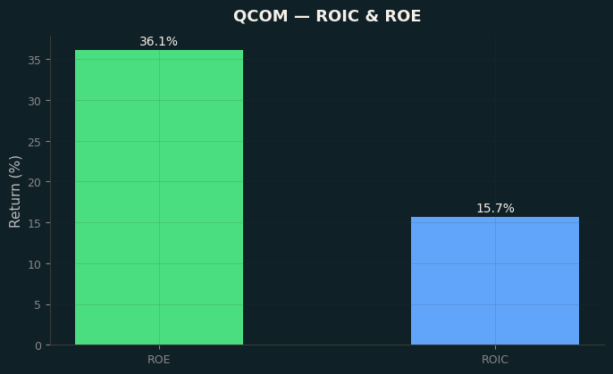 ROIC & ROE