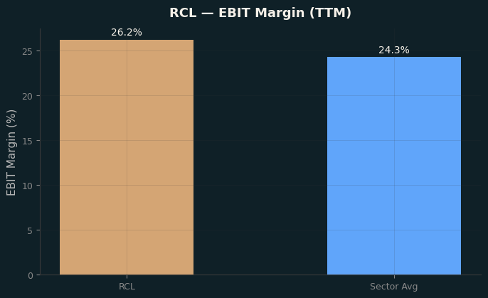 EBIT Margin