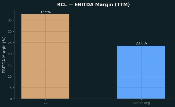 EBITDA Margin
