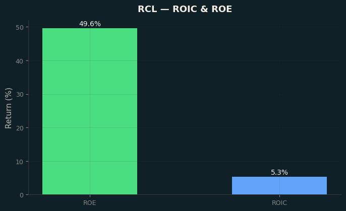 ROIC & ROE