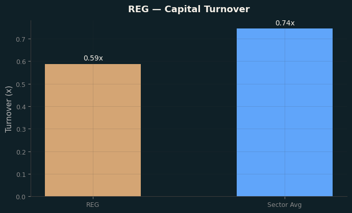 Capital Turnover