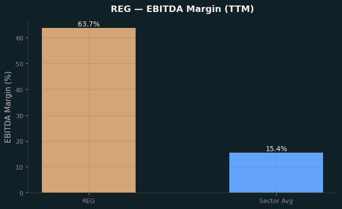 EBITDA Margin