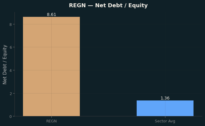Net Debt / Equity